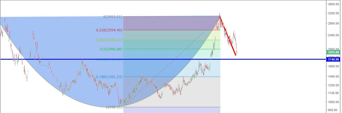 تحلیل تکنیکال سهام بیمه آسیا (آسیا)