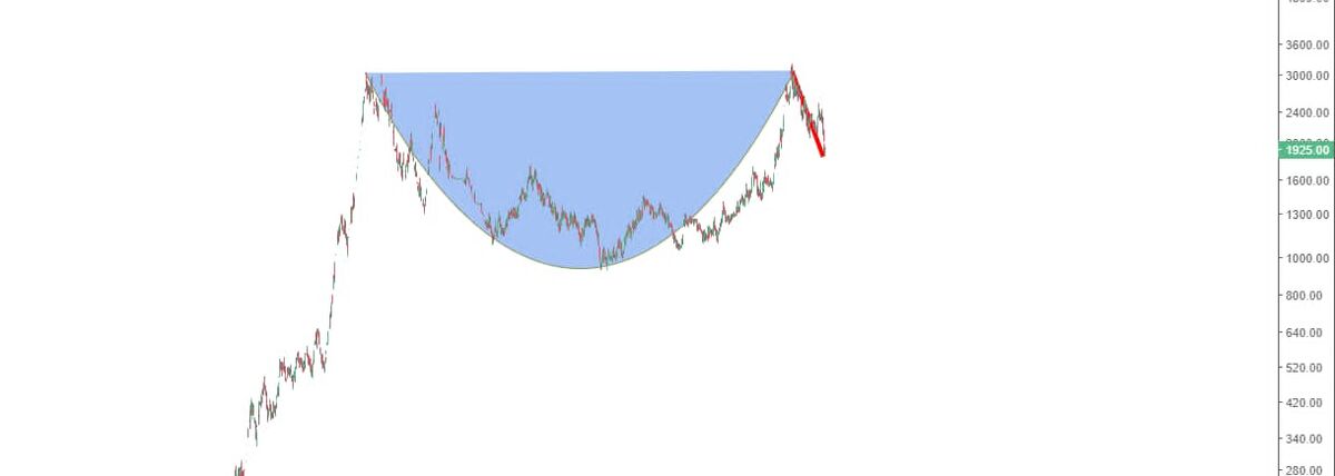 تحلیل تکنیکال سهام بیمه آسیا (آسیا)