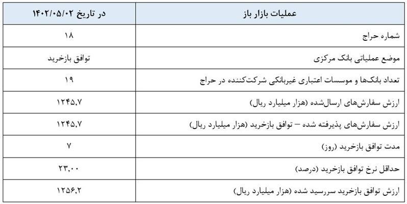 گزارش عملیات اجرایی سیاست پولی