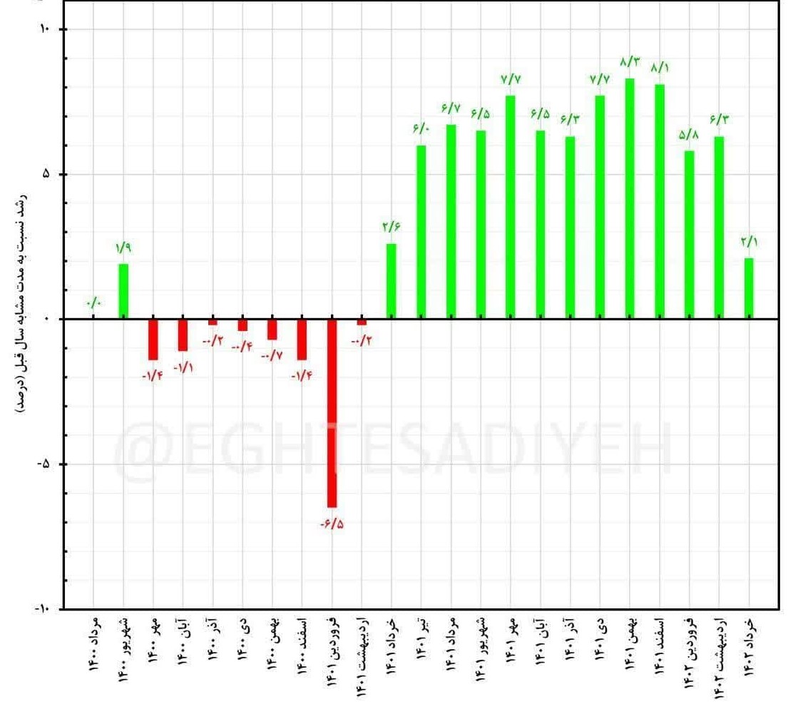 رشد تولید بر اساس شاخص تولید صنعتی