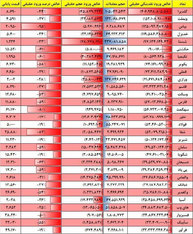 فیلتر جریان نقدینگی ۱۷ بهمن ۱۴۰۱ بورس تهران