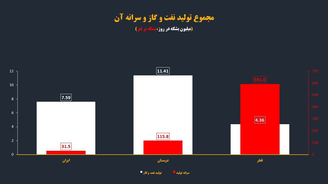 مقایسه بهرهمندی نفتی ایرانیها با عربستان و قطر| «جمعیت» متغیری که سانسور میشود