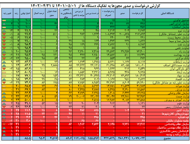 صدور غیرحضوری مجوز برای نیمی از درخواستهای درگاه ملی مجوزها
