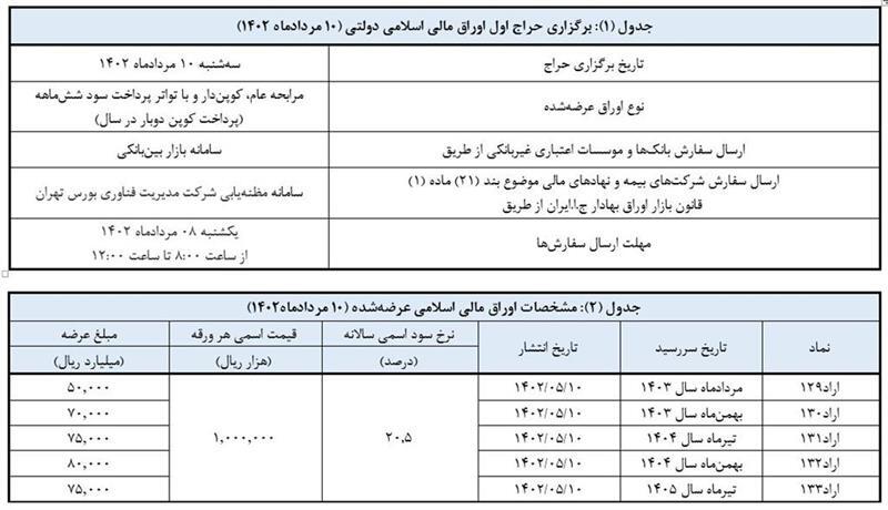 برگزاری اولین حراج اوراق مالی اسلامی دولتی در سال ۱۴۰۲