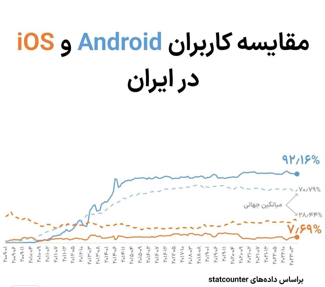 مقایسه کاربران اندروید و iOS در ایران