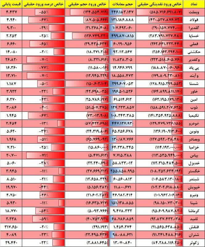 فیلتر جریان نقدینگی ۱۷ بهمن ۱۴۰۱ بورس تهران
