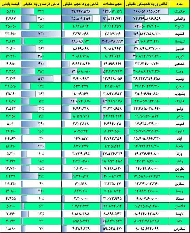 فیلتر جریان نقدینگی ۱۷ بهمن ۱۴۰۱ بورس تهران