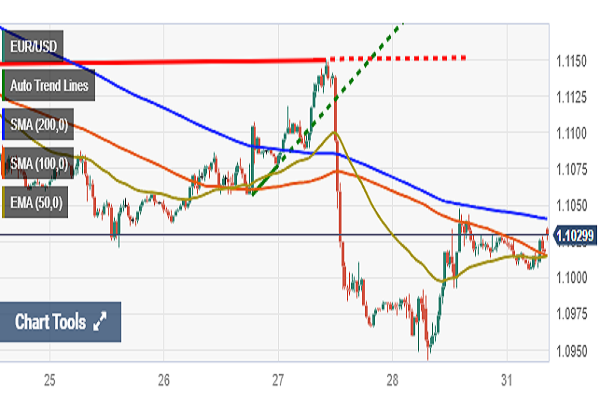 تثبیت نسبی نرخ یورو به دلار روی ۱.۱۰۰ | سرمایه گذاران در انتظار آمار تورم بانک مرکزی اروپا