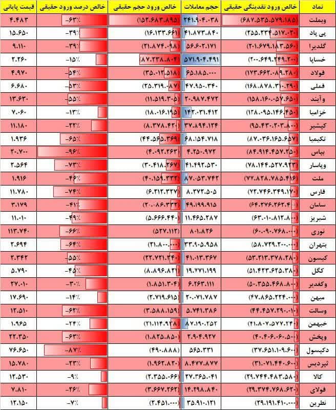 فیلتر جریان نقدینگی ۱۷ بهمن ۱۴۰۱ بورس تهران