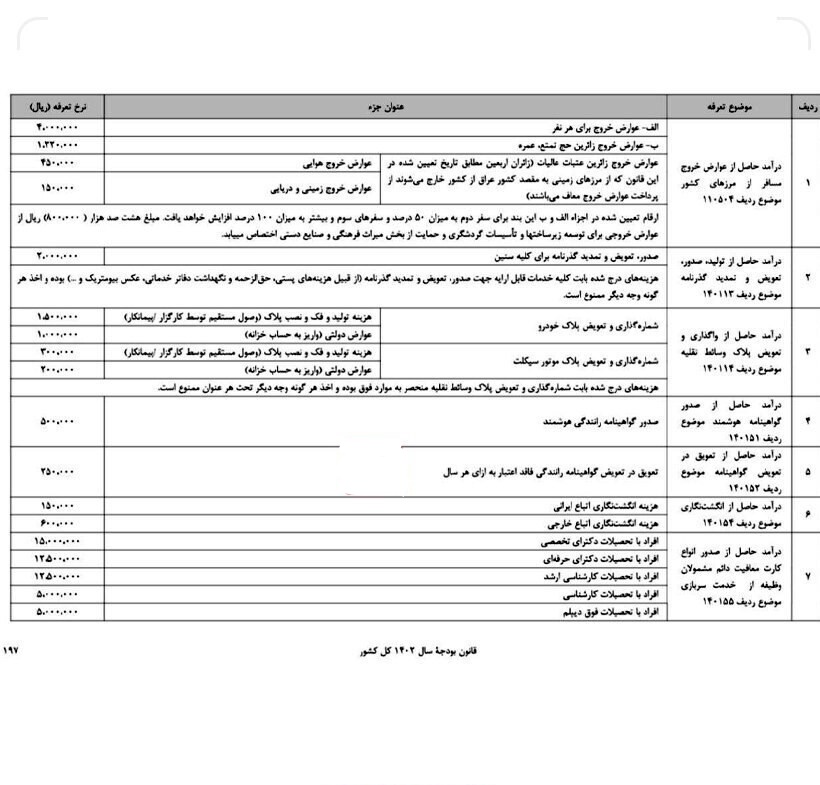 جزئیات عوارض خروج مسافر از مرزهای زمینی، دریایی و هوایی کشور اعلام شد