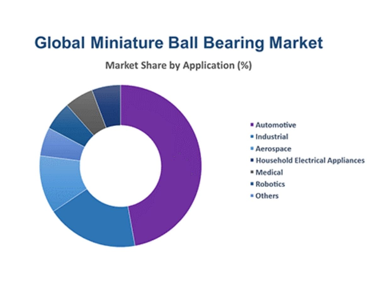 سهم بلبرینگ های چینی و ژاپنی در بازار های جهانی