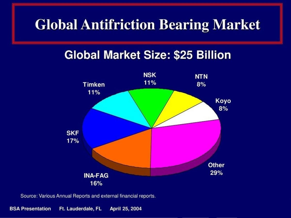 سهم بلبرینگ های چینی و ژاپنی در بازار های جهانی