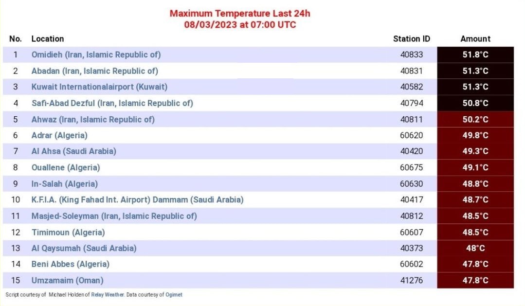 ۵ شهر از ۱۵ شهر گرم دنیا در ایران است