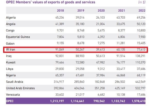 ایران پنجمین صادرکننده کالا و خدمات در میان اعضای اوپک