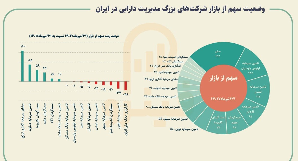 میزان رشد دارایی های تحت مدیریت نهادهای مالی در یک سال گذشته