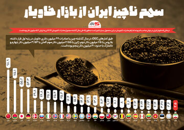 سهم ناچیز ایران از بازار خاویار