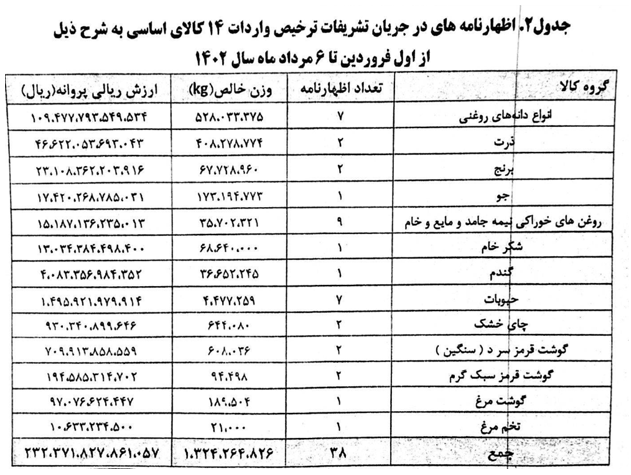 واردات بیش از ۷ میلیون تن کالاهای اساسی در ۴ ماه نخست امسال