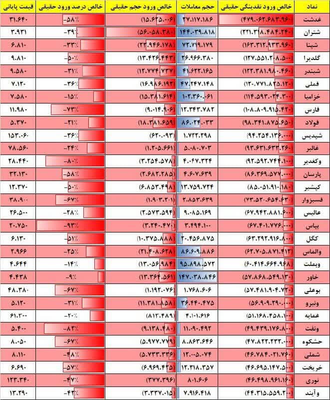 فیلتر جریان نقدینگی ۱۷ بهمن ۱۴۰۱ بورس تهران