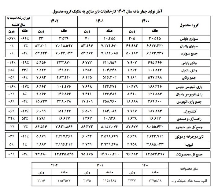 تولید ۸۴ هزار تنی لاستیک خودرو در ۴ ماهه امسال