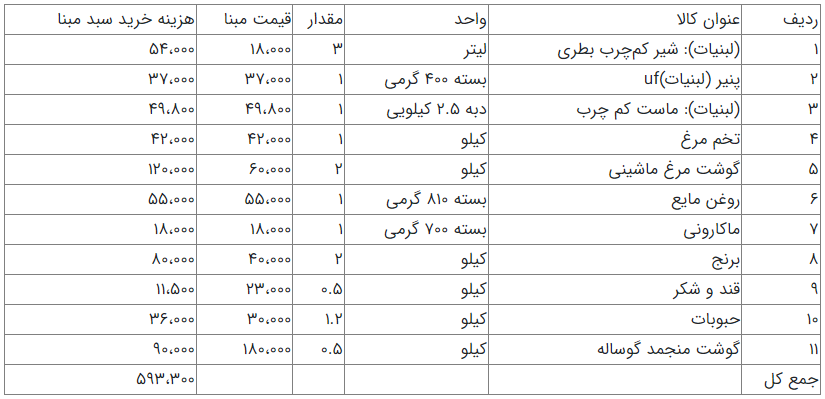ثبات یک ساله قیمت ۱۱ قلم کالا در طرح کالابرگ الکترونیک ثبات یک ساله قیمت ۱۱ قلم کالا در طرح کالابرگ الکترونیک