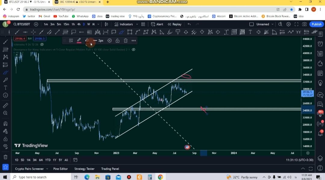 شاخص نزدک و چارت بیت کوین