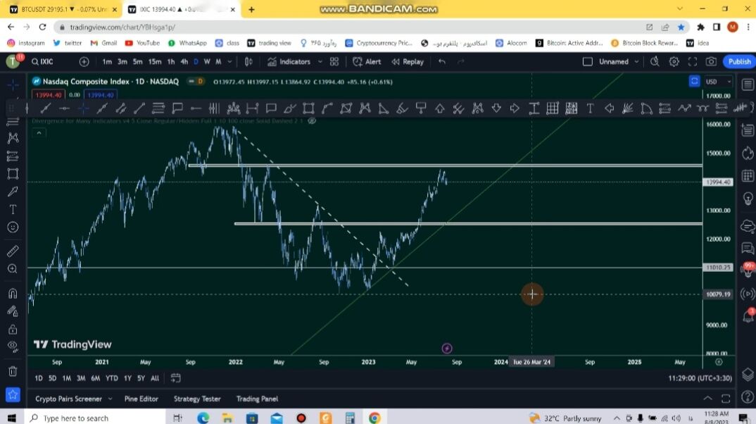 شاخص نزدک و چارت بیت کوین
