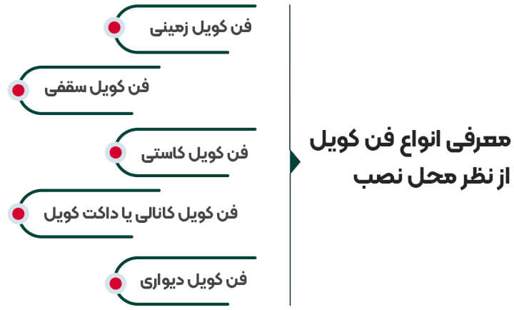 فن کویل چیست؟ معرفی و کاربرد انواع فن کویل