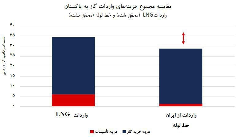 خسارت مشترک ایران و پاکستان از اجرایی نشدن قرارداد صادرات گاز