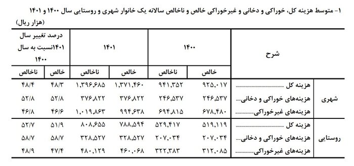 کاهش شکاف طبقاتی در سال ۱۴۰۱