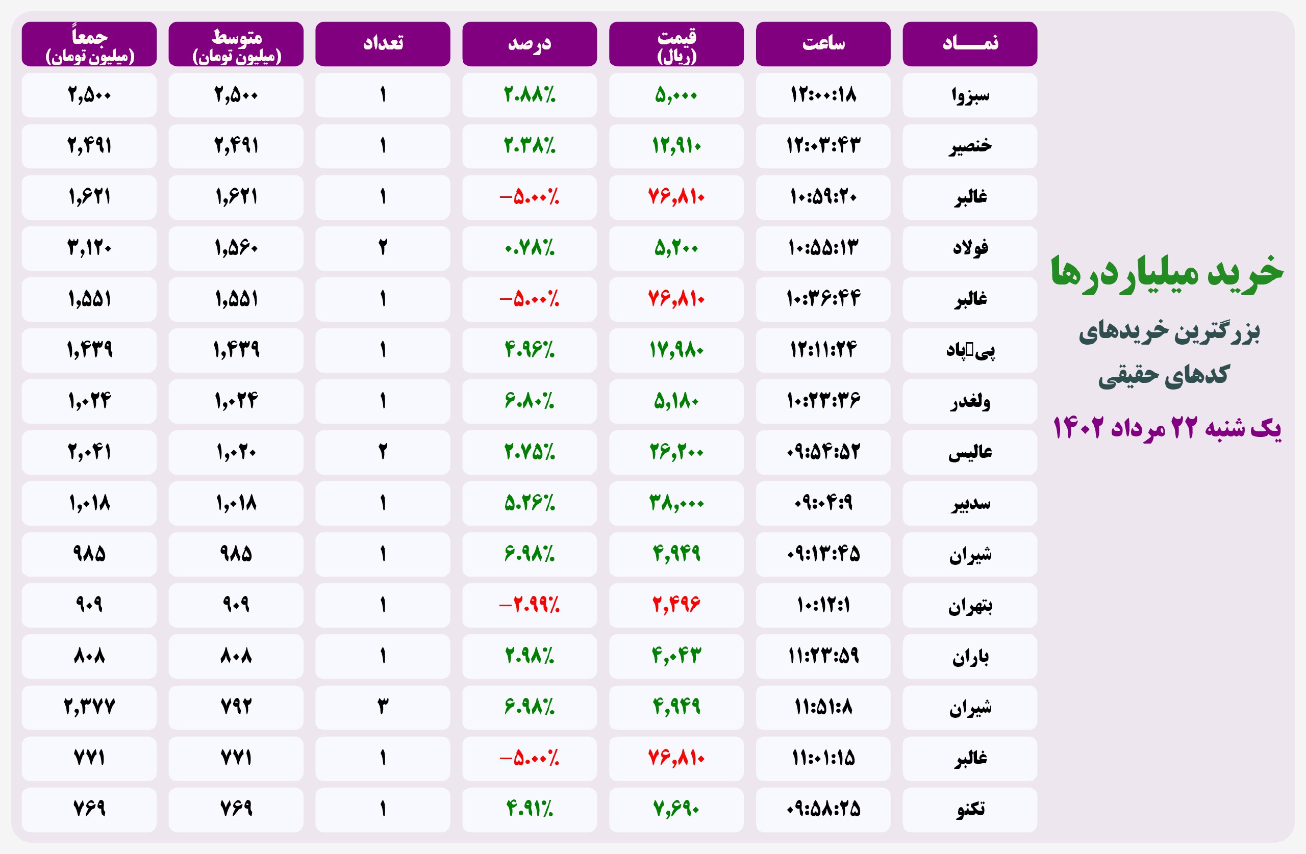 فیلتر خریدهای قابل توجه ۲۲ مرداد ۱۴۰۲ بورس تهران 2 فیلتر خریدهای قابل توجه ۲۰ اردیبهشت ۱۴۰۱ بورس تهران