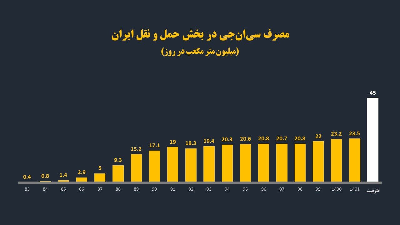 فرصت ۴ میلیارد دلاری توسعه سیانجی| ناترازی بنزین و گازوئیل چگونه حل میشود؟