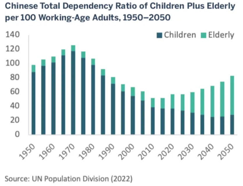 «پیری جمعیت» مهمترین چالش تبدیل شدن چین به اقتصاد اول جهان