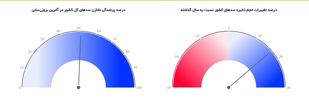 رشد ۱۶.۵ درصدی ذخیره آب سدها نسبت به سال گذشته