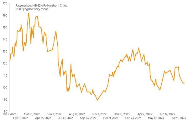ادامه کاهش قیمت سنگ آهن در بازارهای جهانی| قیمت هر تن سنگ آهن به ۱۰۰ دلار رسید!