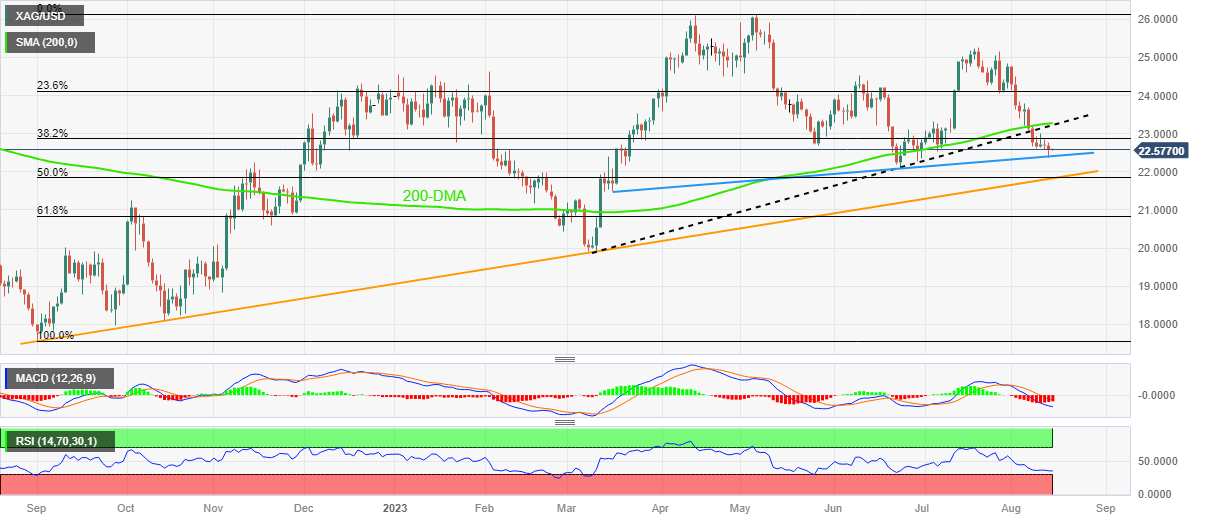 ریزش قیمت جهانی نقره به کانال ۲۲ دلار| دلیل ریزش+ تحلیل تکنیکال قیمت