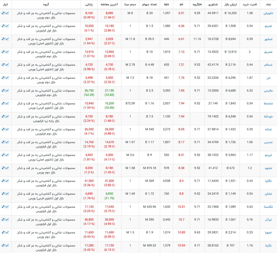معرفی پایین ترین PE گروه غذایی