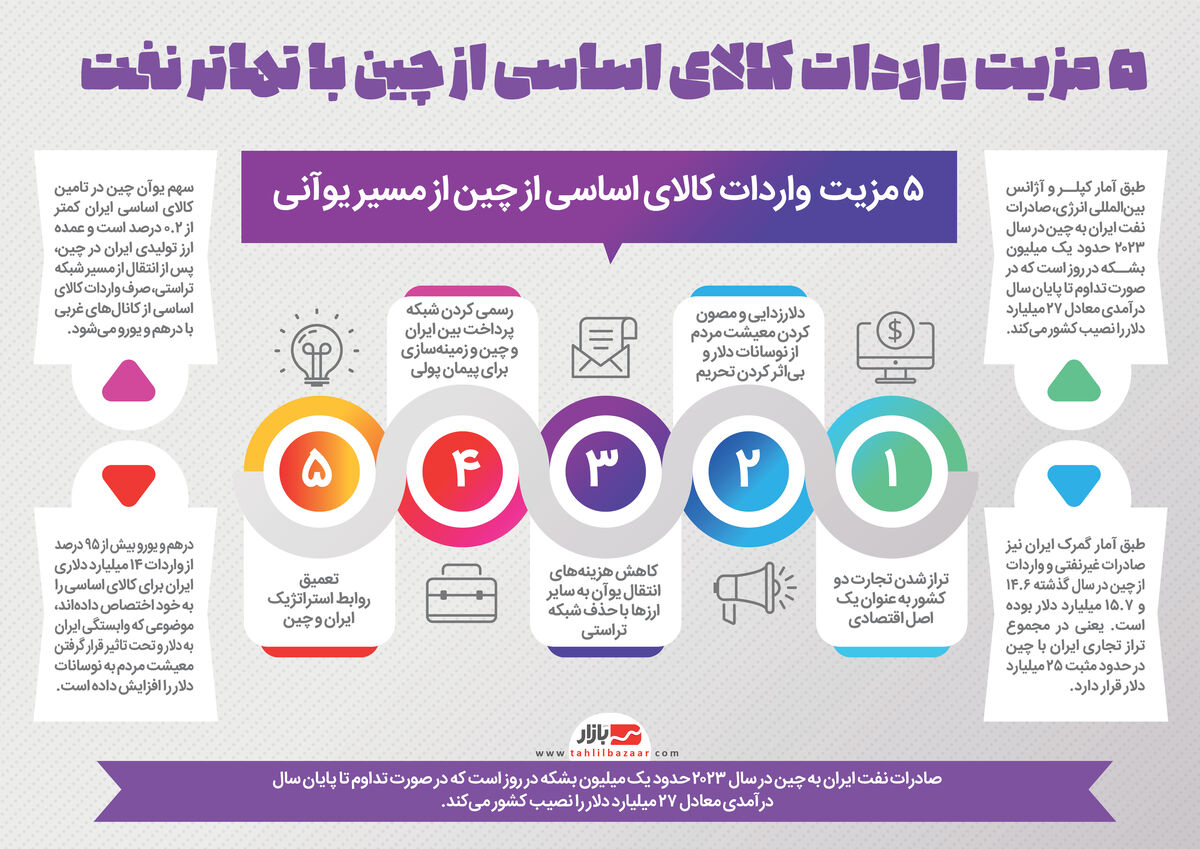 ۵ مزیت واردات کالای اساسی از چین با تهاتر نفت