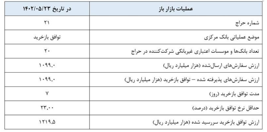 گزارش عملیات اجرایی سیاست پولی