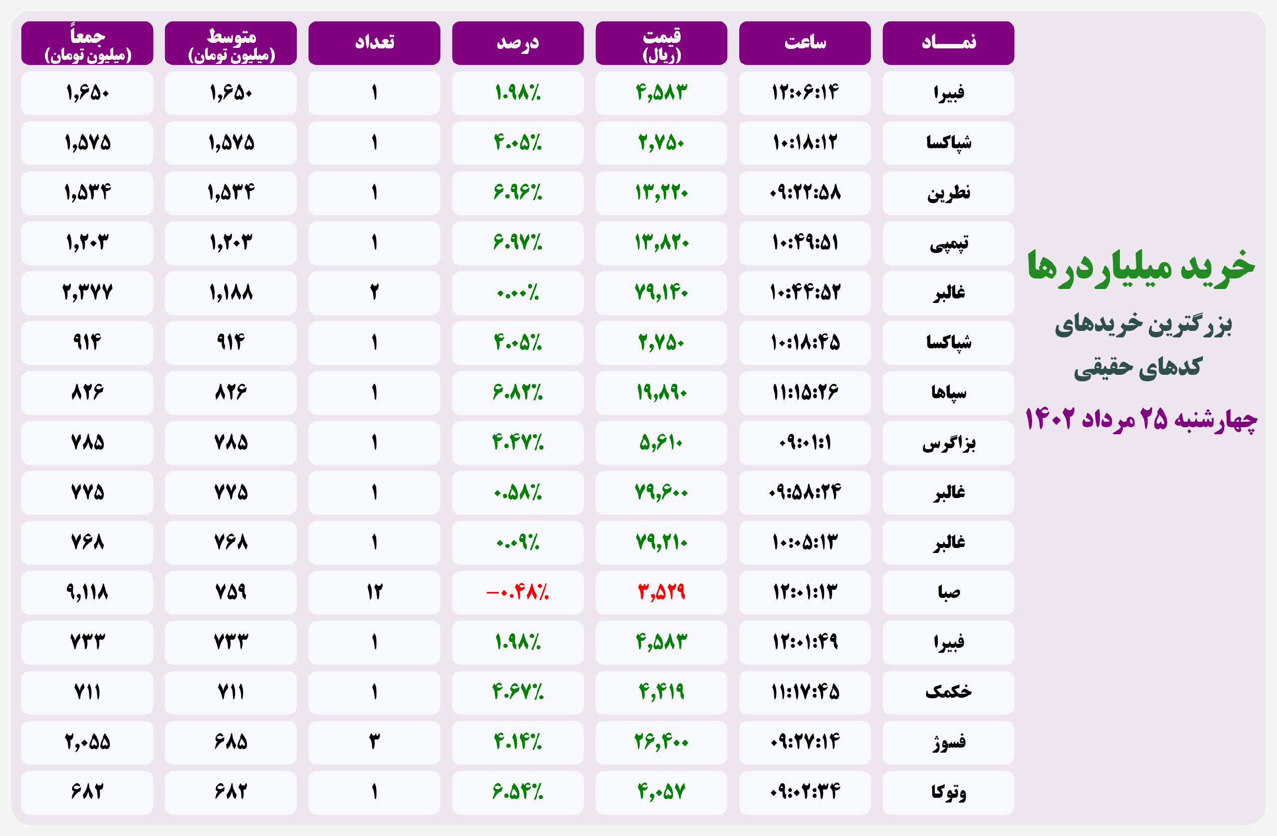 فیلتر خریدهای قابل توجه ۲۵ مرداد ۱۴۰۲ بورس تهران 2 فیلتر خریدهای قابل توجه ۲۰ اردیبهشت ۱۴۰۱ بورس تهران