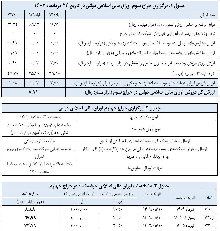 اعلام نتیجه سومین حراج اوراق مالی اسلامی دولتی و برگزاری حراج چهارم در سال ۱۴۰۲