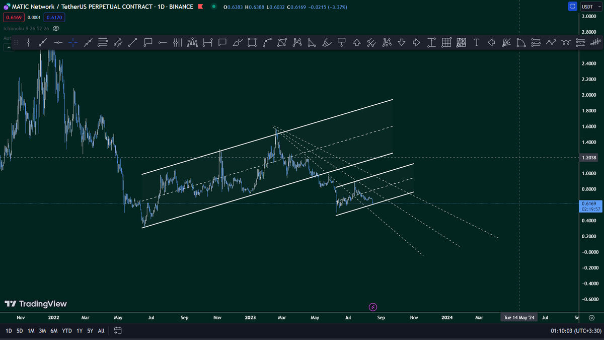 آیا می توان انتظار رشد از متیک (MATIC) داشت!؟