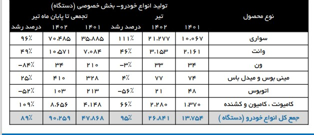 رشد ۸۹ درصدی تولید خودرو توسط بخش خصوصی در ۴ ماهه نخست سال