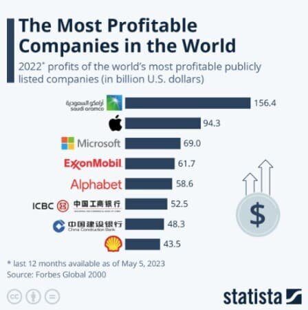 سودآور ترین شرکت دنیا معرفی شد