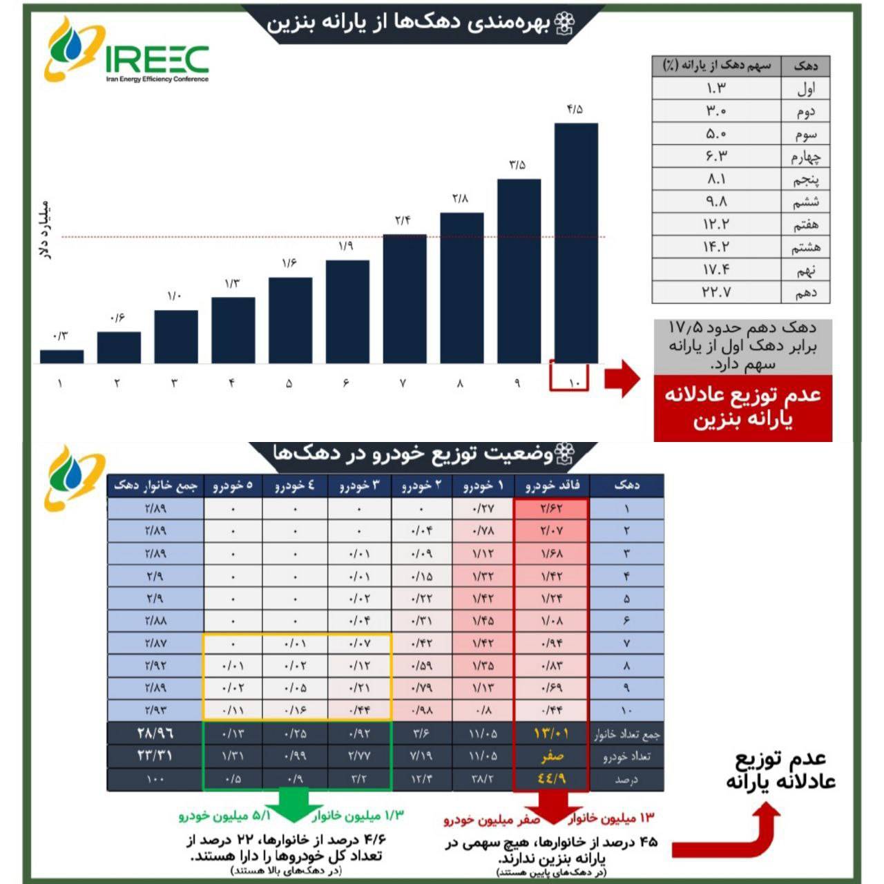 مرفهان ۱۷.۵ برابر فقرا یارانه بنزین دریافت میکنند!