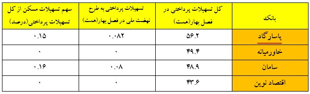 عملکرد صفر ۴ بانک خصوصی در پرداخت تسهیلات ساخت مسکن