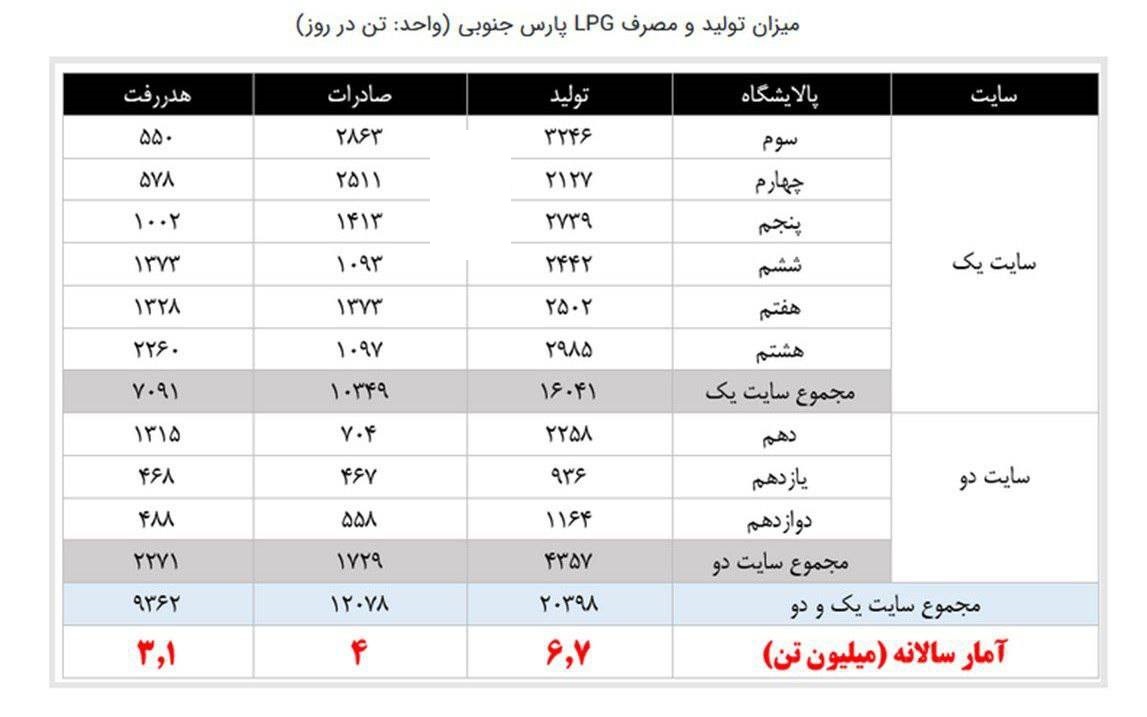 اتوگاز راهکاری که مصرف بنزین را ۱۳ میلیون لیتر کاهش میدهد