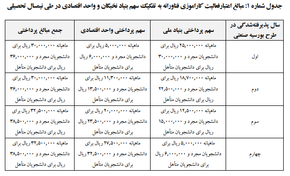 کنکوریها با این کد رشتهها میتوانند بورسیه صنعتی شوند
