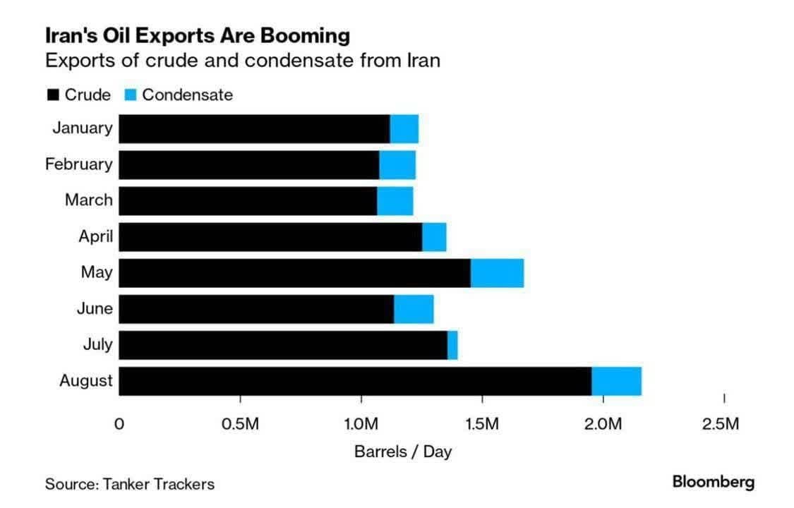 صادرات نفت و میعانات گازی ایران به ۲.۲ میلیون بشکه در روز رسید