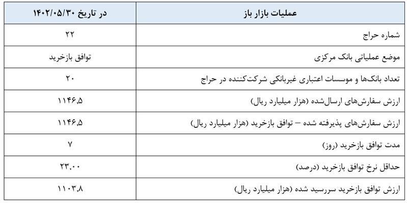 گزارش عملیات اجرایی سیاست پولی