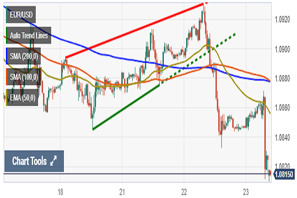 ریزش سنگین جفت ارز یورو به دلار| دلیل ریزش چه بود؟